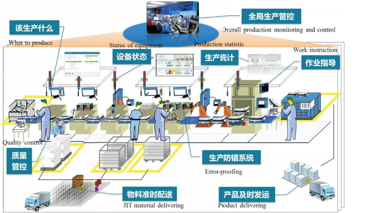 智能工厂核心要素
